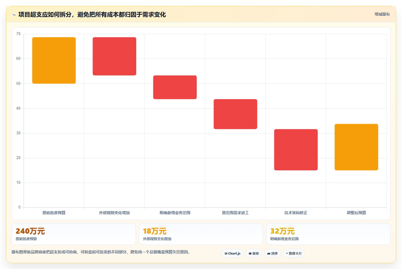 电商系统开发：品牌商家核心指标：判断项目预算是否正在缓解需求反复