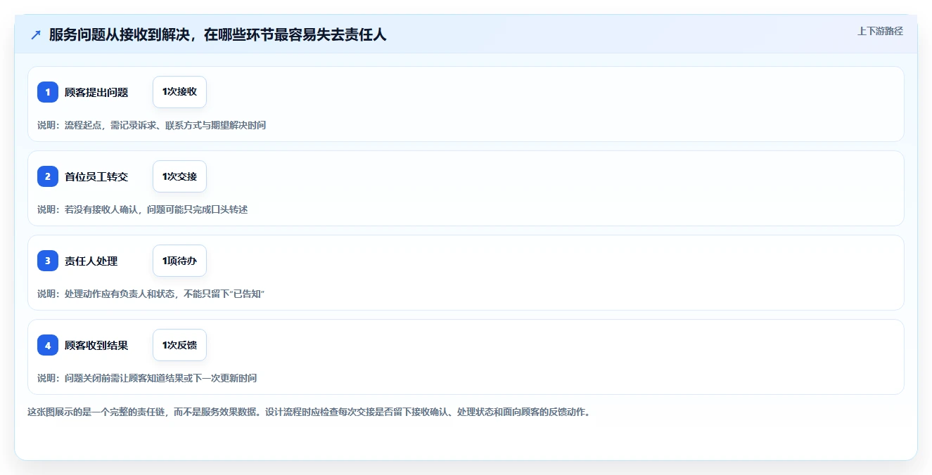 如何运营好一个店铺进阶课：围绕用户服务完善流程设计