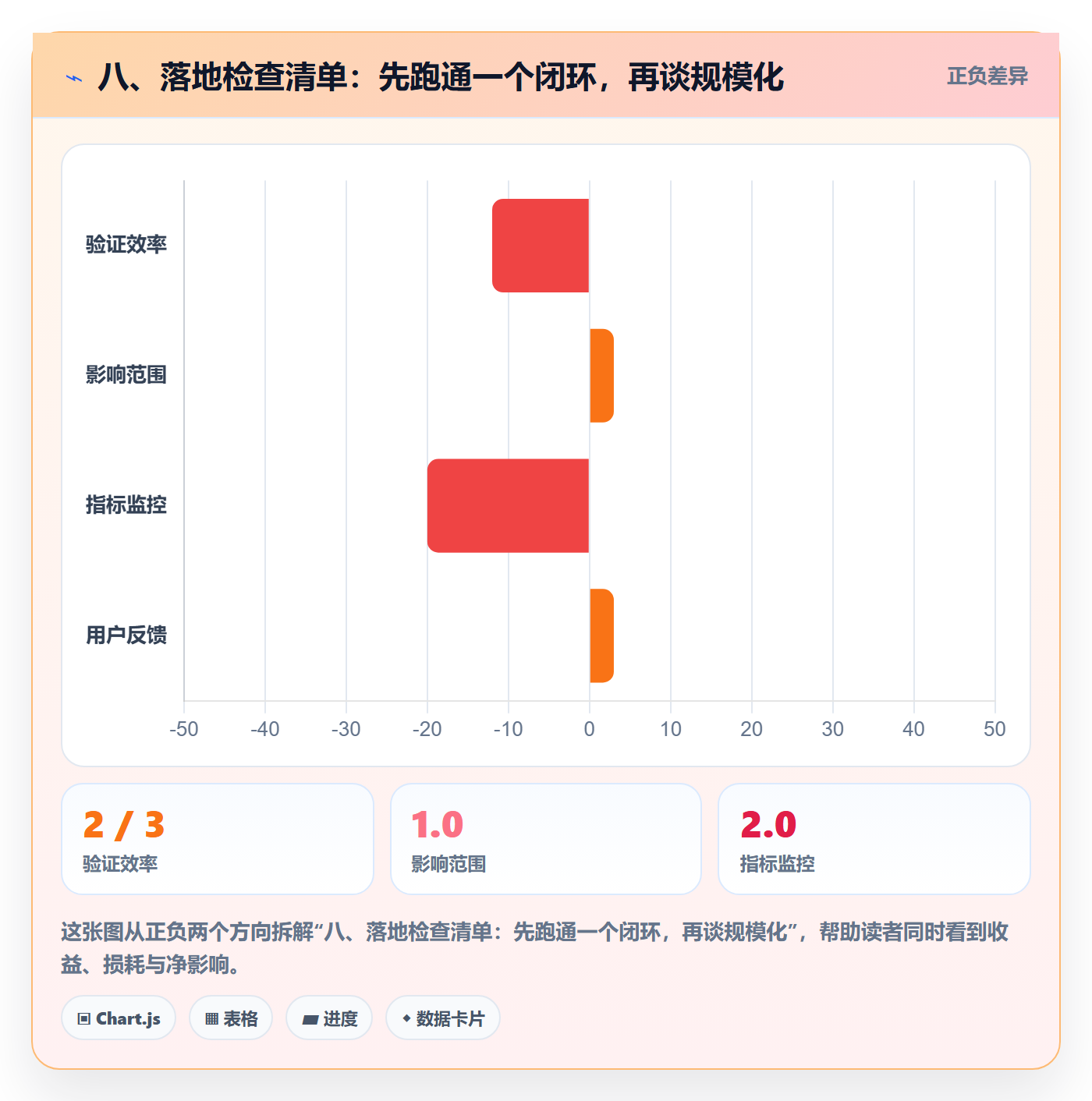 八、落地检查清单：先跑通一个闭环，再谈规模化