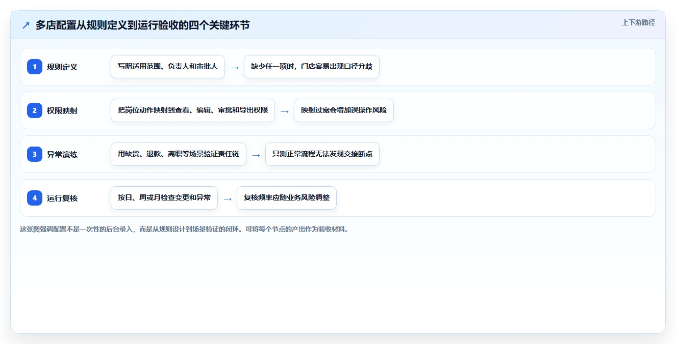 如何运营好一个店铺配置指南：团队执行需要哪些多店经营设置