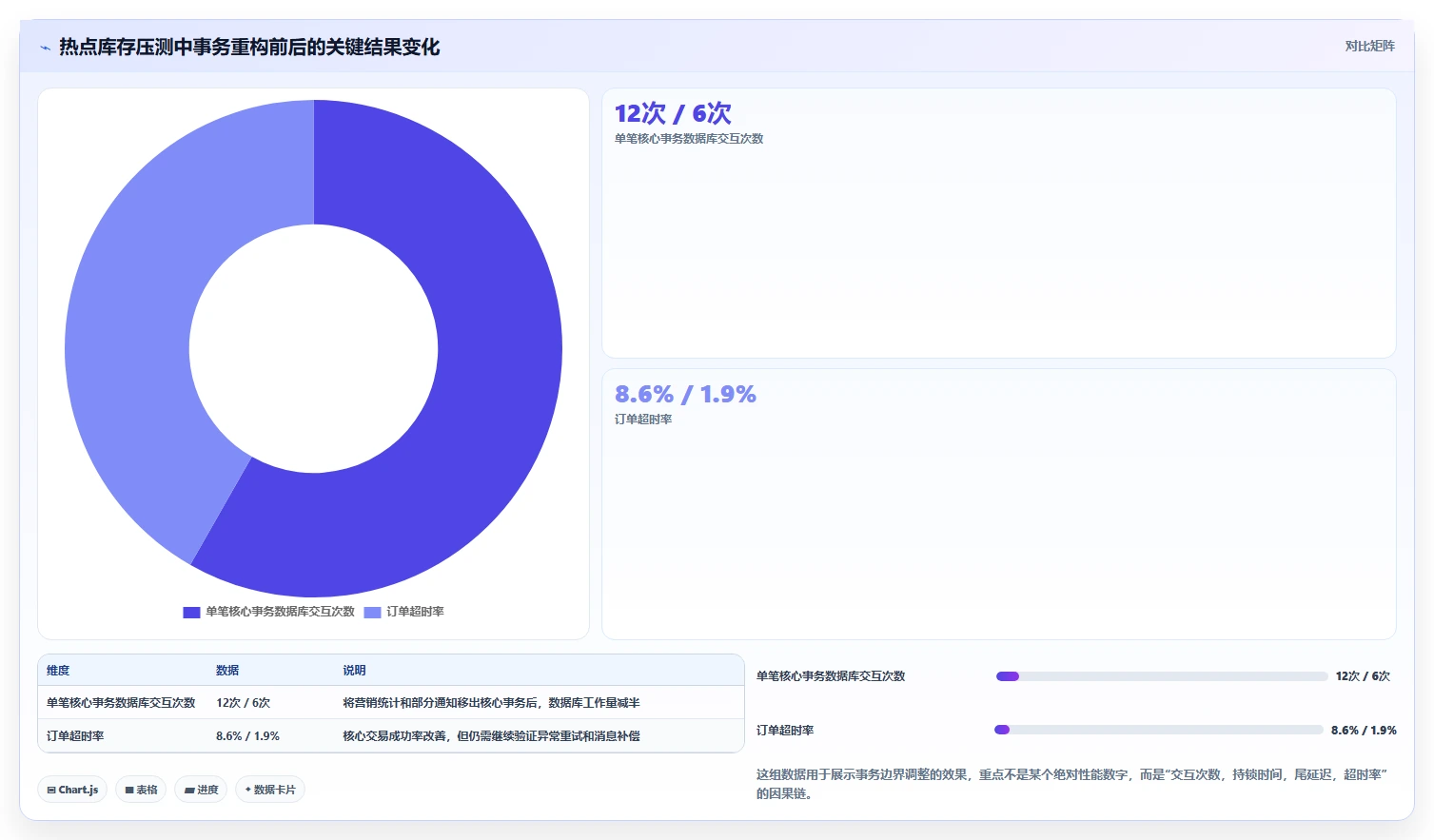 电商系统开发：开发团队评估框架：数据库设计是否真正带来保障高峰性能