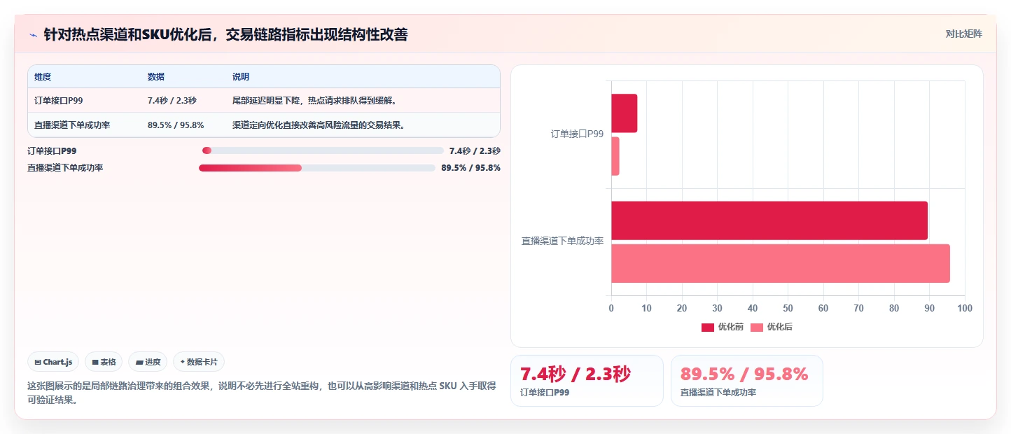 电商系统开发：电商企业从数据到行动：用持续迭代实现保障高峰性能