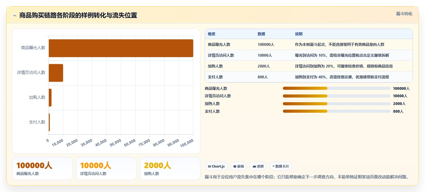 电商数据运营操作手册：增长实验对应的常见误区步骤