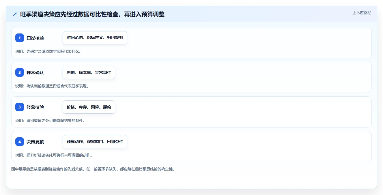 运营数据避坑指南：渠道对比环节的旺季准备要注意什么