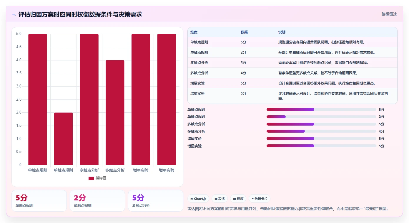 电商数据运营场景解析：渠道归因中的新手避坑怎么处理