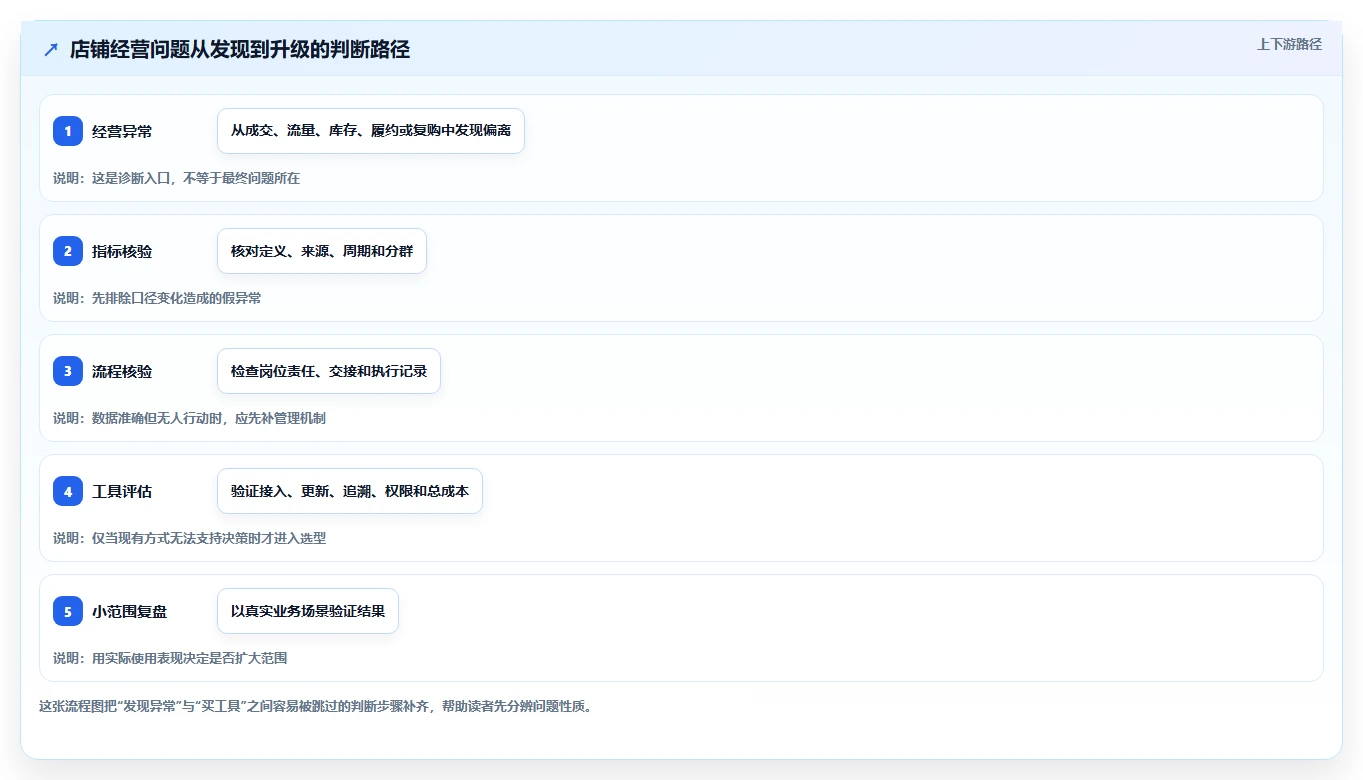 店铺运营包括哪些方面升级方案：用选型方法改善数据分析