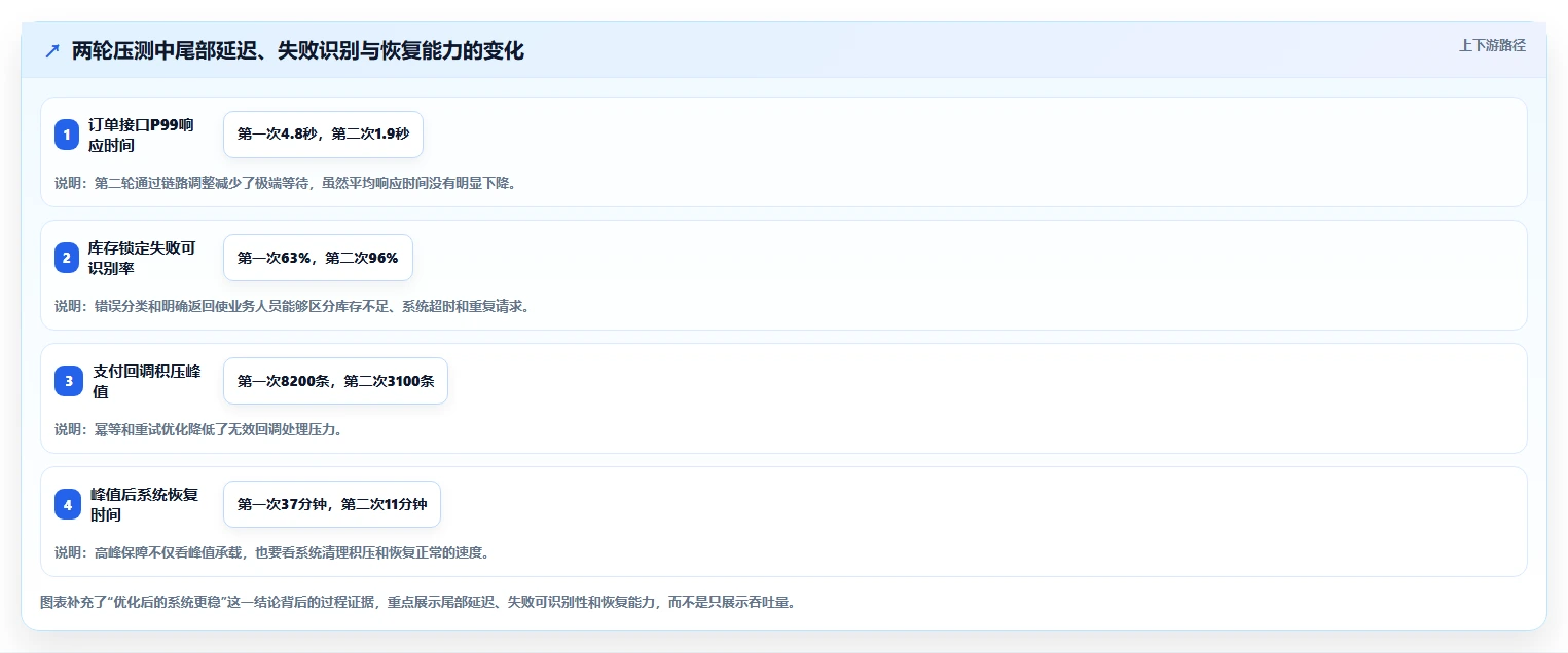 电商系统开发：创业团队管理方法：把系统架构转化为保障高峰性能