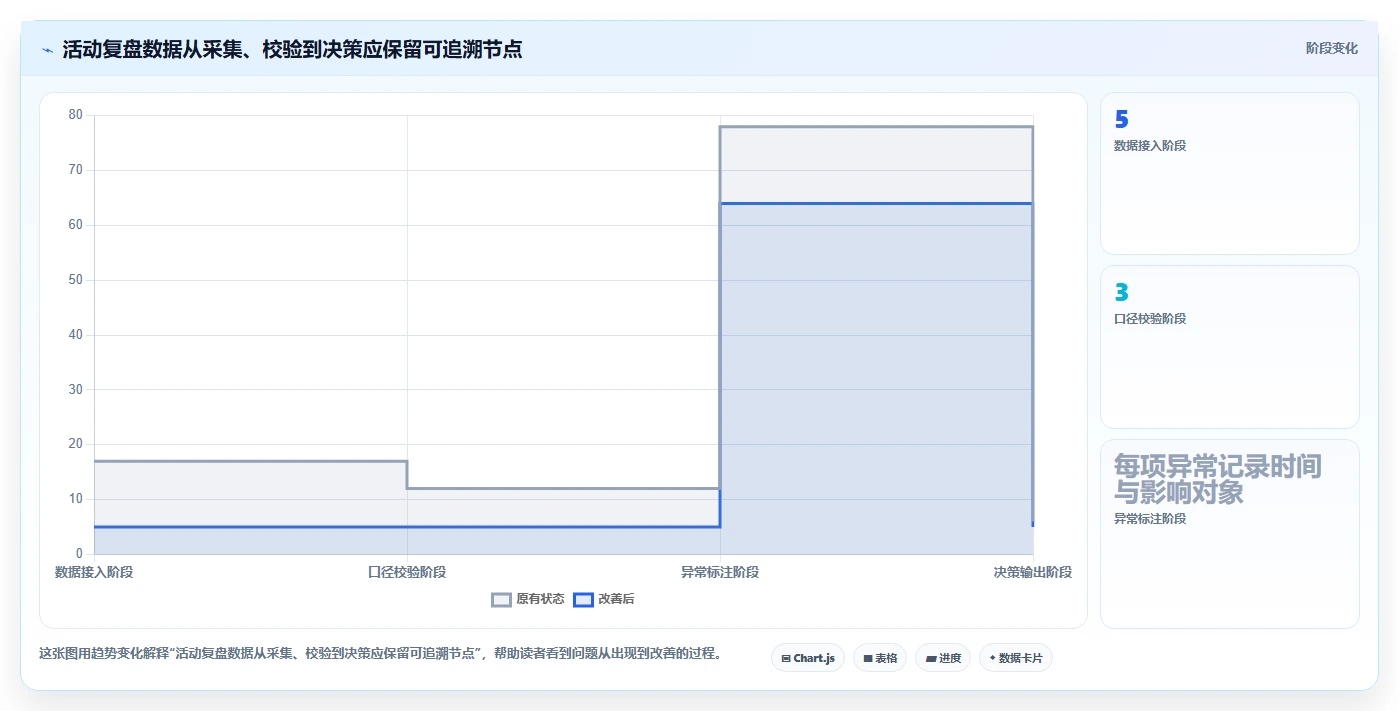电商数据运营选择标准：活动评估维度如何评估指标体系
