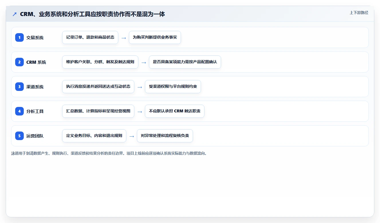 电商crm系统管理模板：围绕自动营销开展核心功能