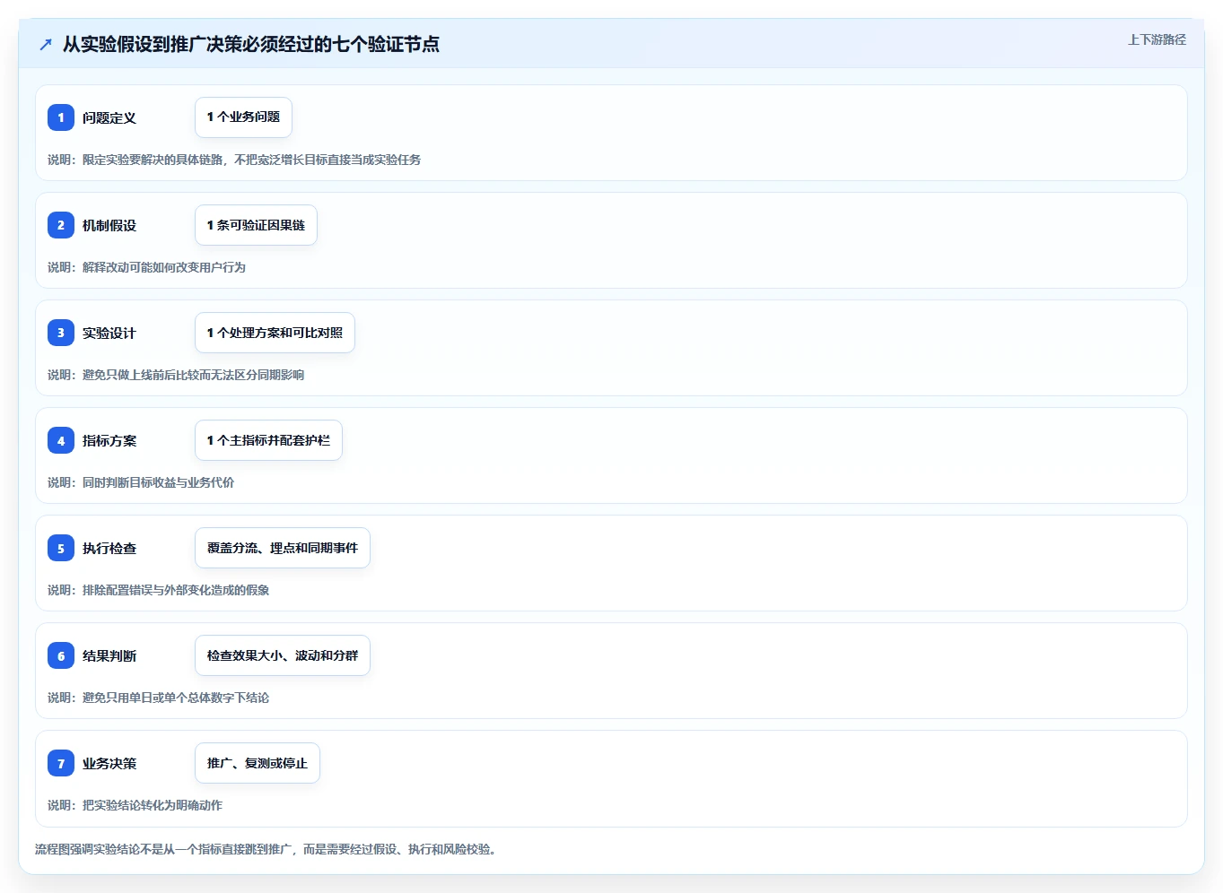 电商数据运营操作手册：增长实验对应的常见误区步骤