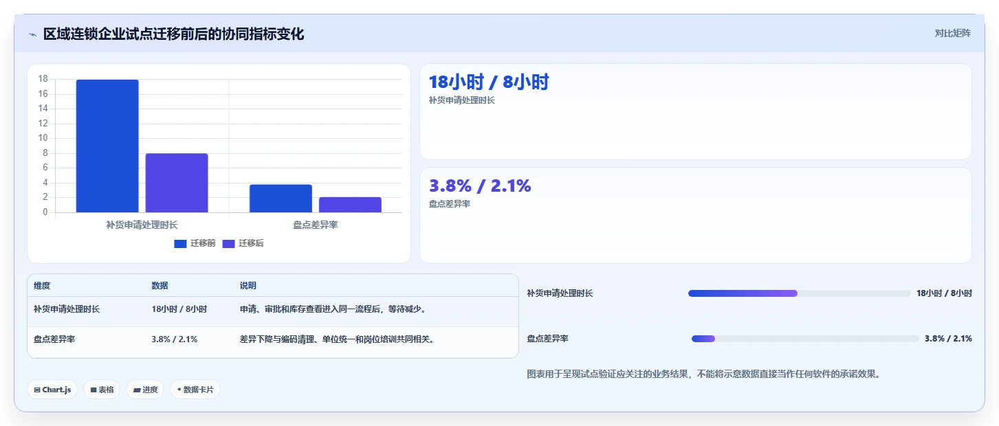 电商进销存：连锁企业团队协同指南：系统迁移如何提升支撑多店增长