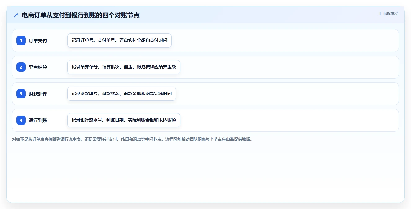 电商管理管理模板：围绕财务对账开展工具对比