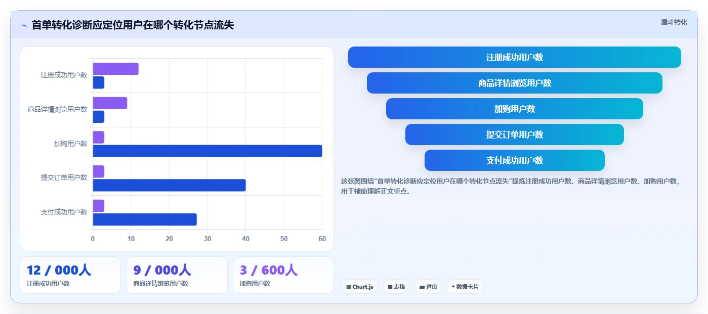 运营数据问题诊断:趋势分析如何用标准化管理改进