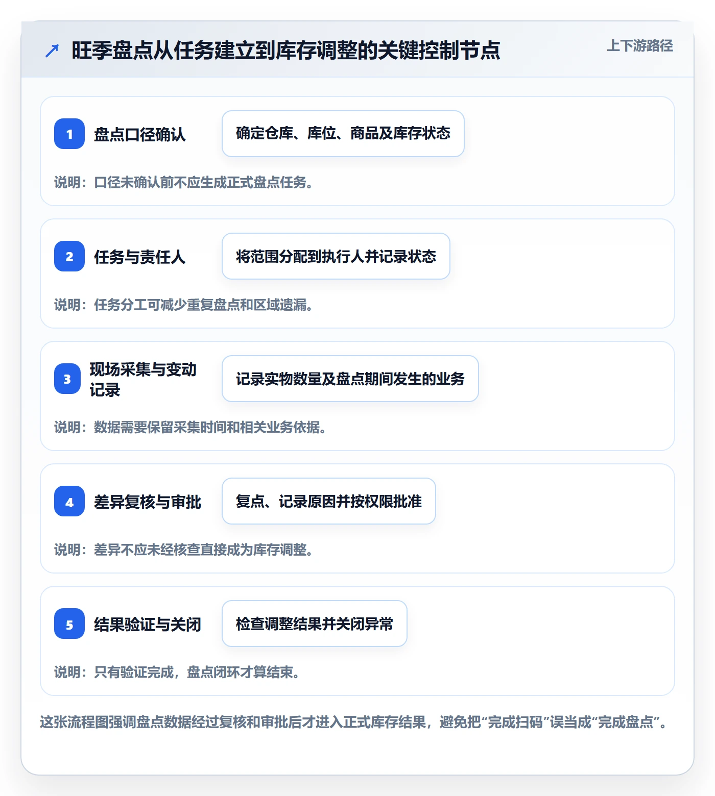 库存管理系统能力清单：旺季准备需要覆盖哪些盘点管理事项