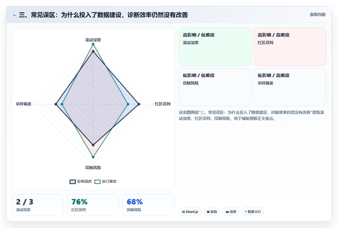 三、常见误区：为什么投入了数据建设，诊断效率仍然没有改善