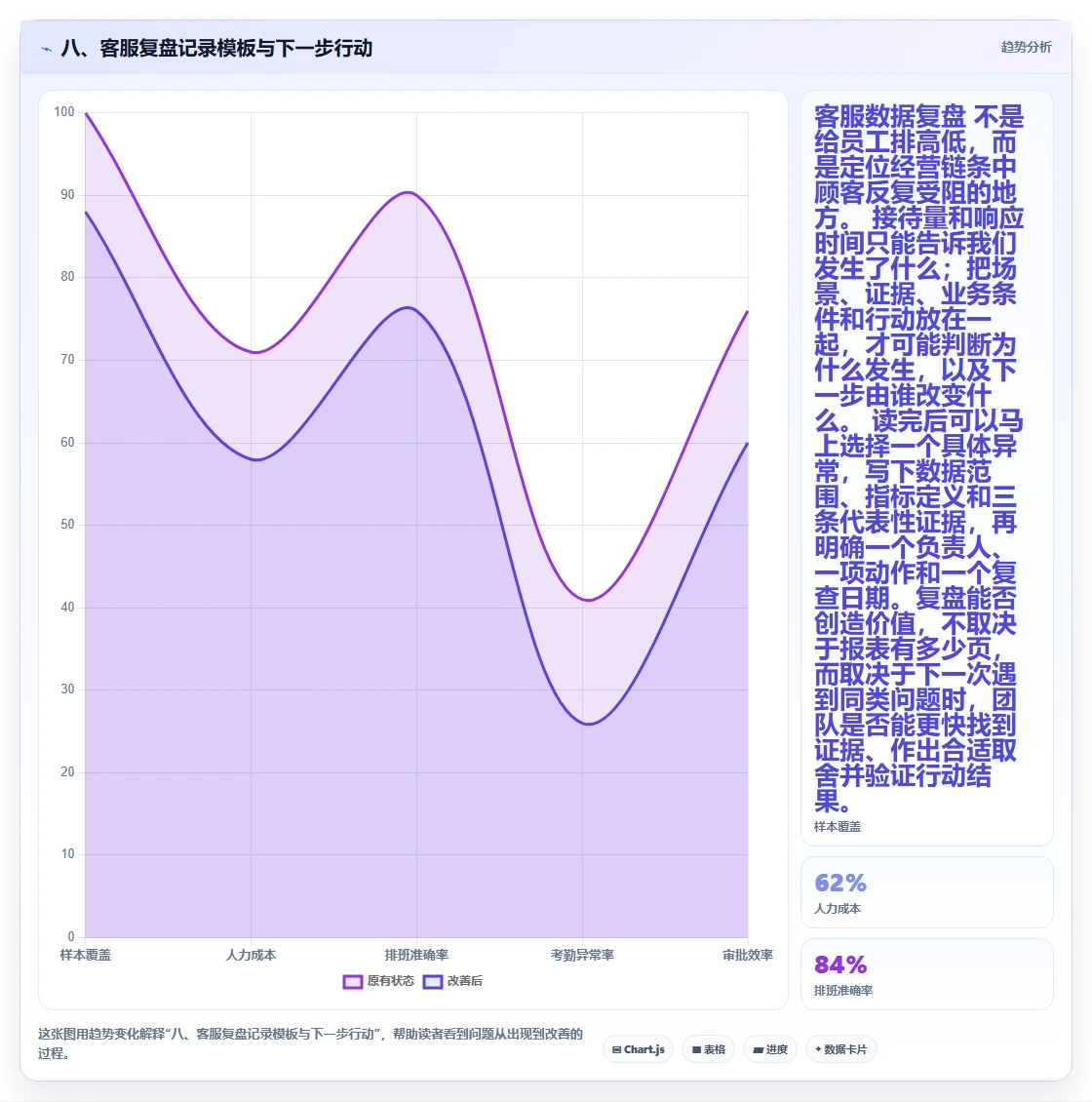 八、客服复盘记录模板与下一步行动