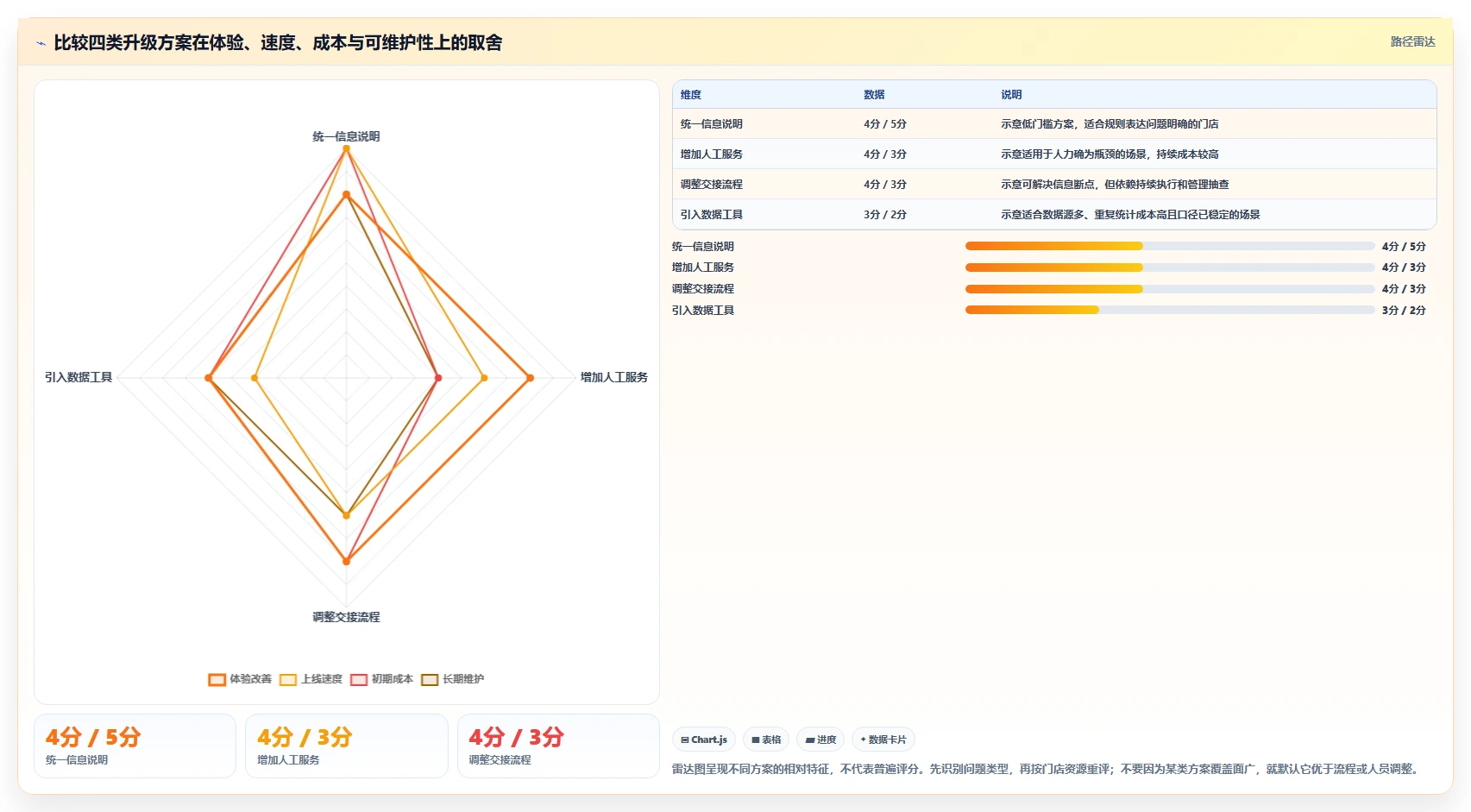 如何运营好一个店铺升级方案：用数据复盘改善用户服务