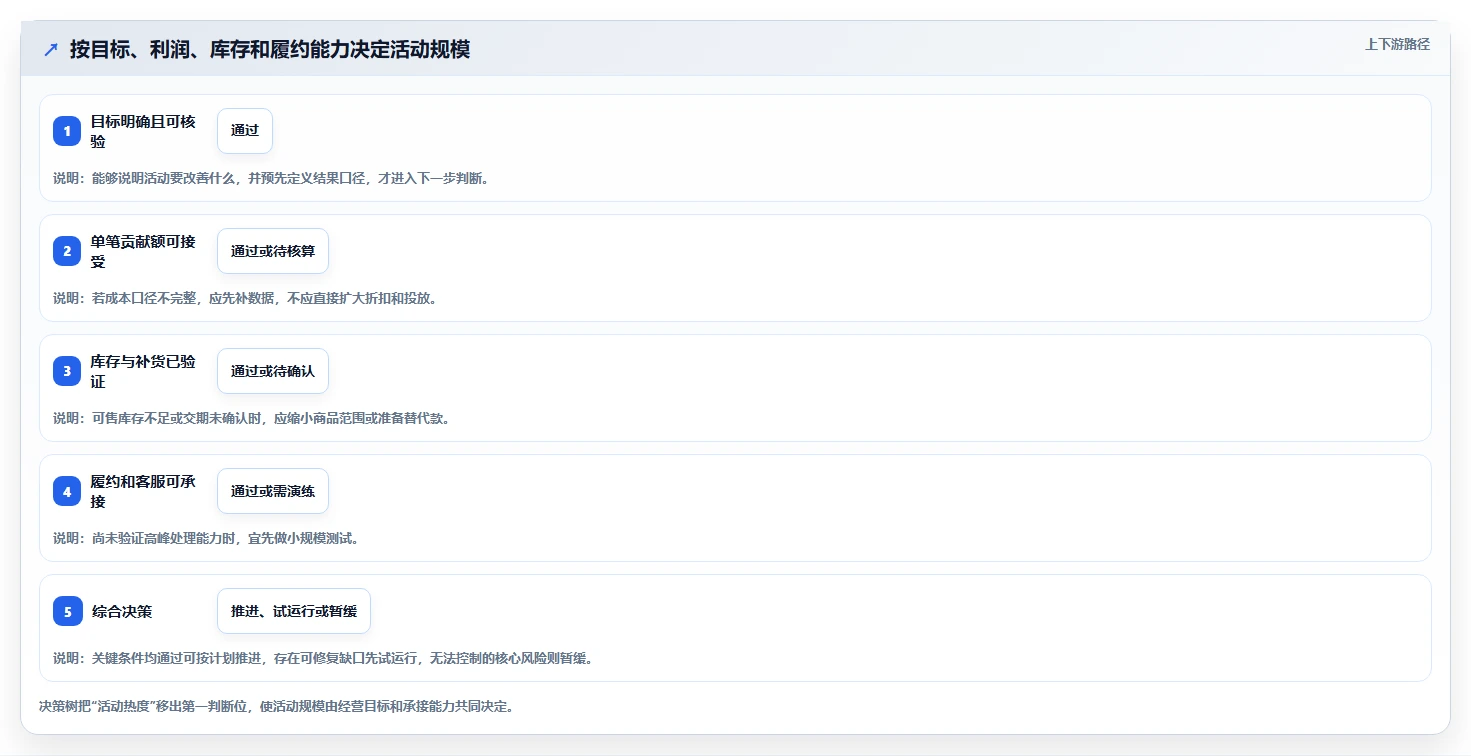 店铺运营包括哪些方面怎么选?活动运营相关的旺季准备判断标准