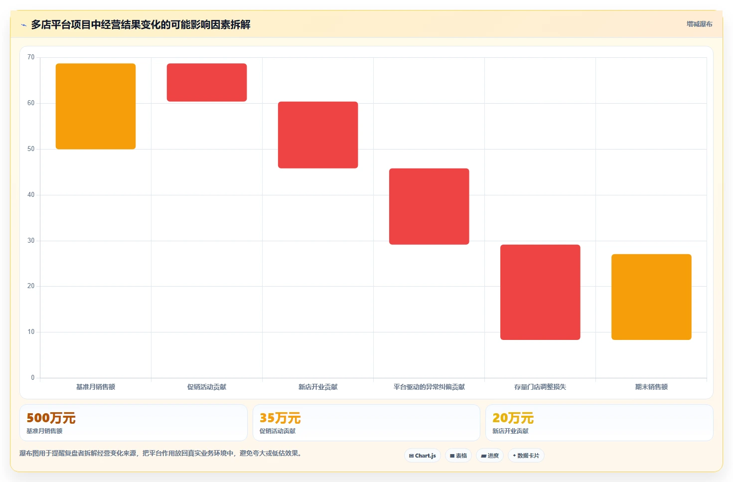 运营管理平台实战复盘：从目标拆解验证多店经营效果