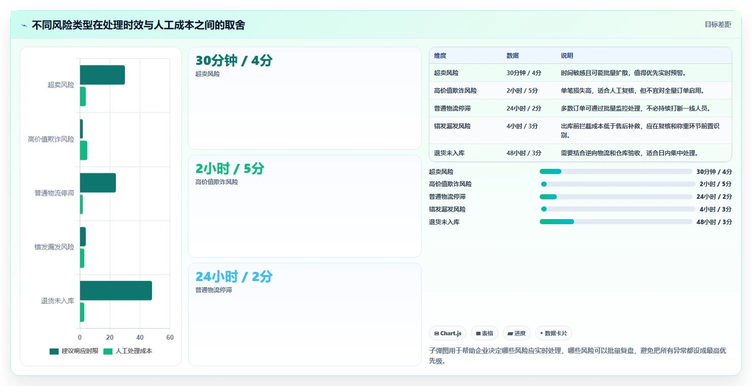 电商管理规划方法：订单履约与风险排查如何衔接