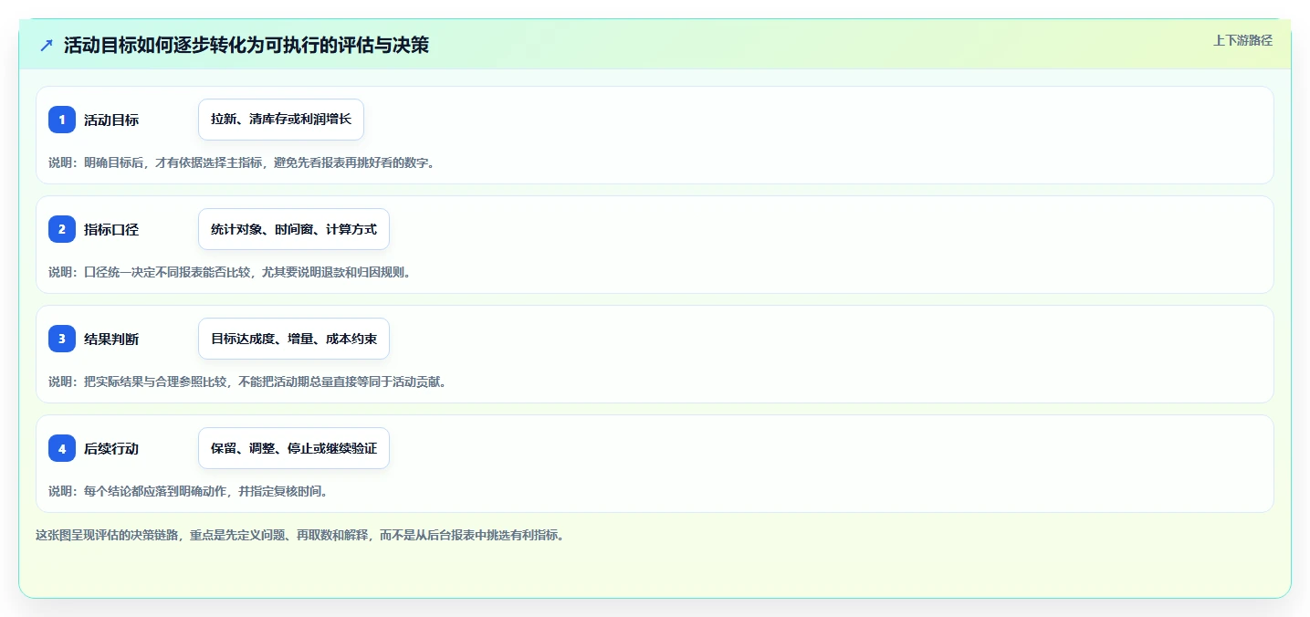 电商数据运营从0到1：活动评估的入门指南与操作要点