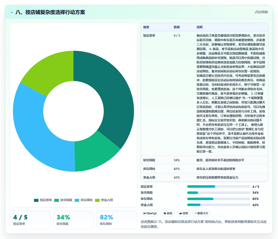 八、按店铺复杂度选择行动方案