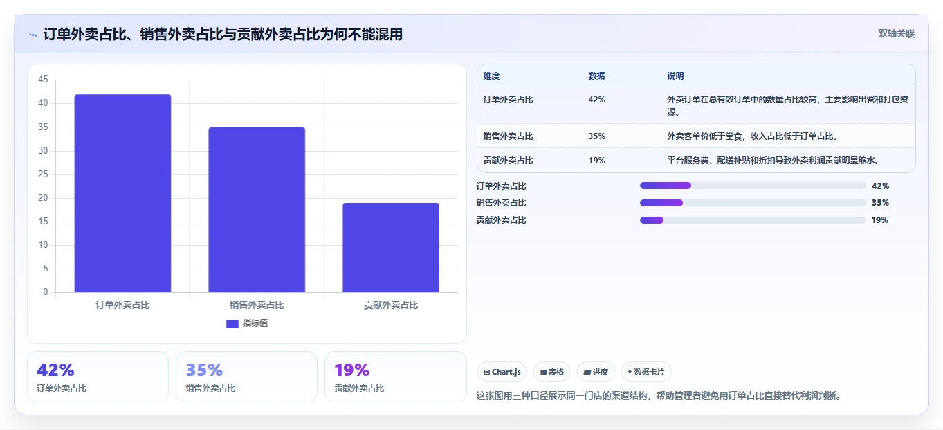 餐饮店报表：连锁品牌操作手册：每日闭店中的外卖占比怎么落地