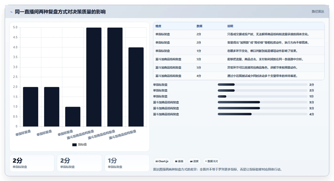 直播数据复盘：直播新手从数据到行动：用商品结构实现优化投流效率