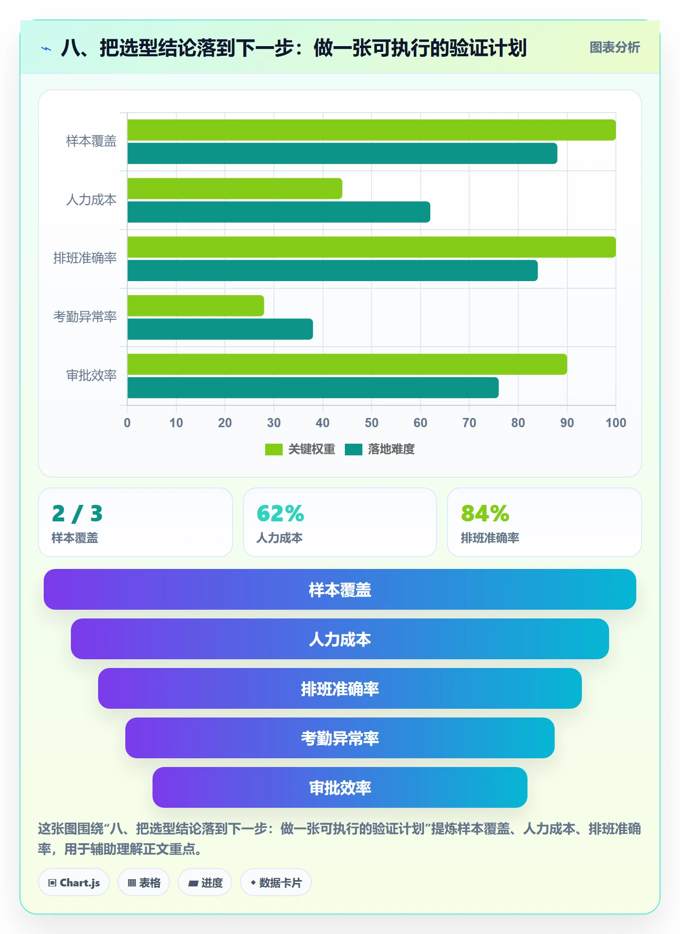 八、把选型结论落到下一步：做一张可执行的验证计划