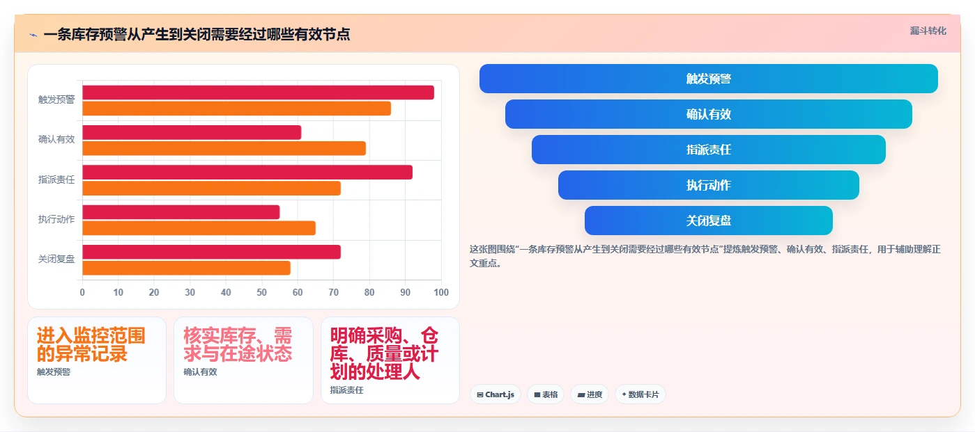 仓库安全库存管理优化清单：分级预警与自动化方案的关键动作