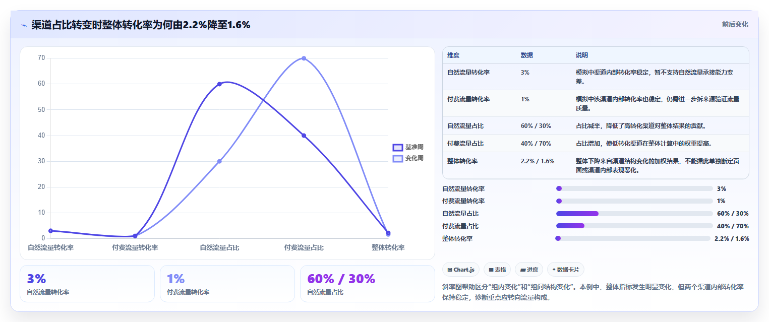 想做好运营数据，先掌握团队协同中的趋势分析