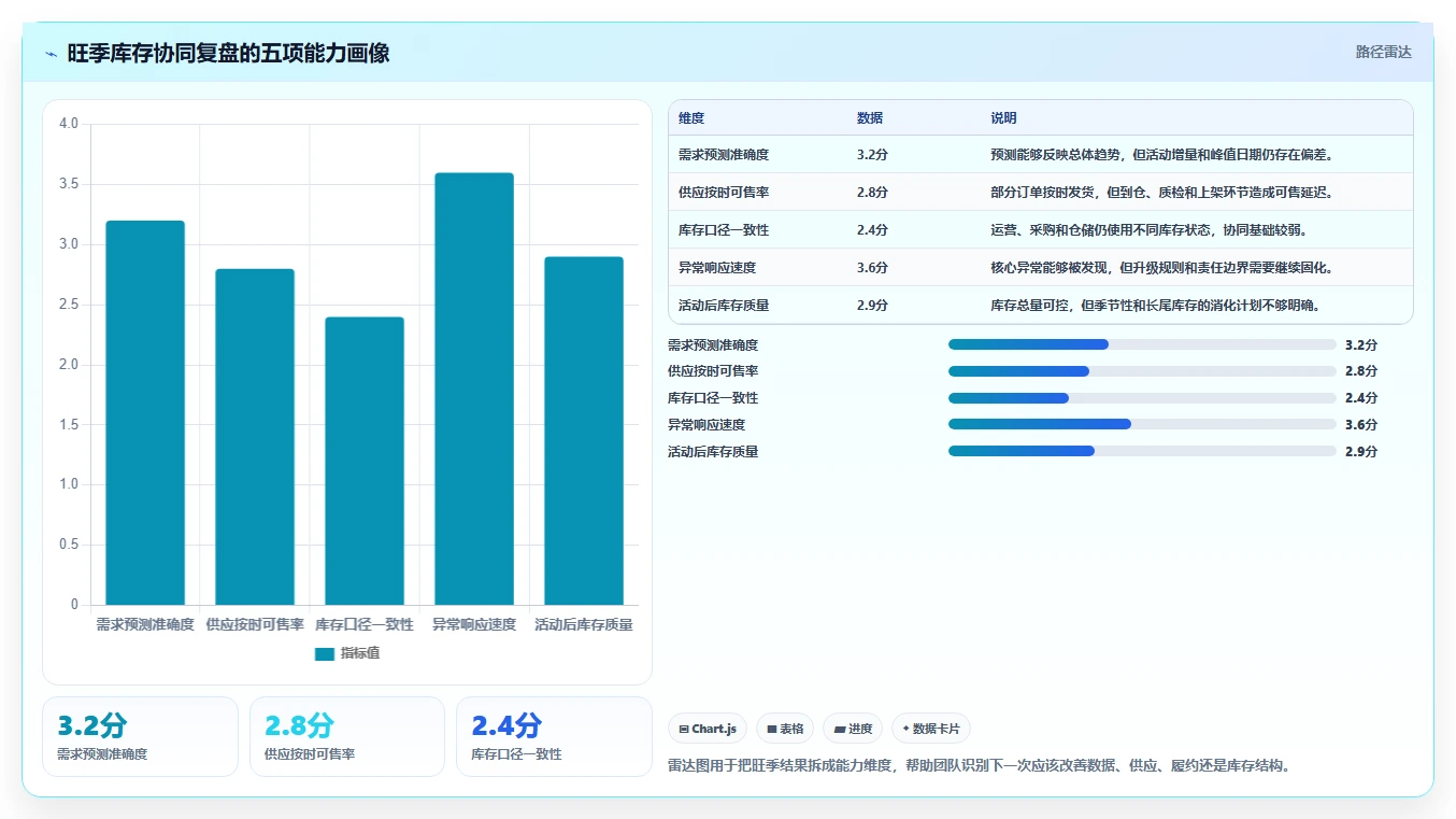 电商管理基础课：库存协同相关的旺季准备一次讲透
