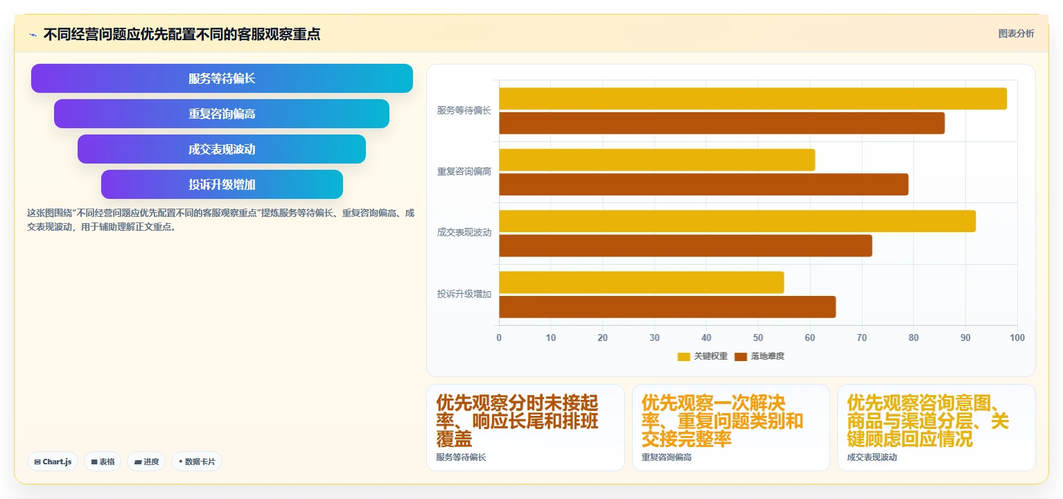 店铺运营包括哪些方面进阶课：围绕客服管理完善指标体系