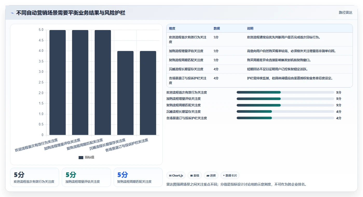 电商crm系统操作手册：自动营销对应的指标体系步骤