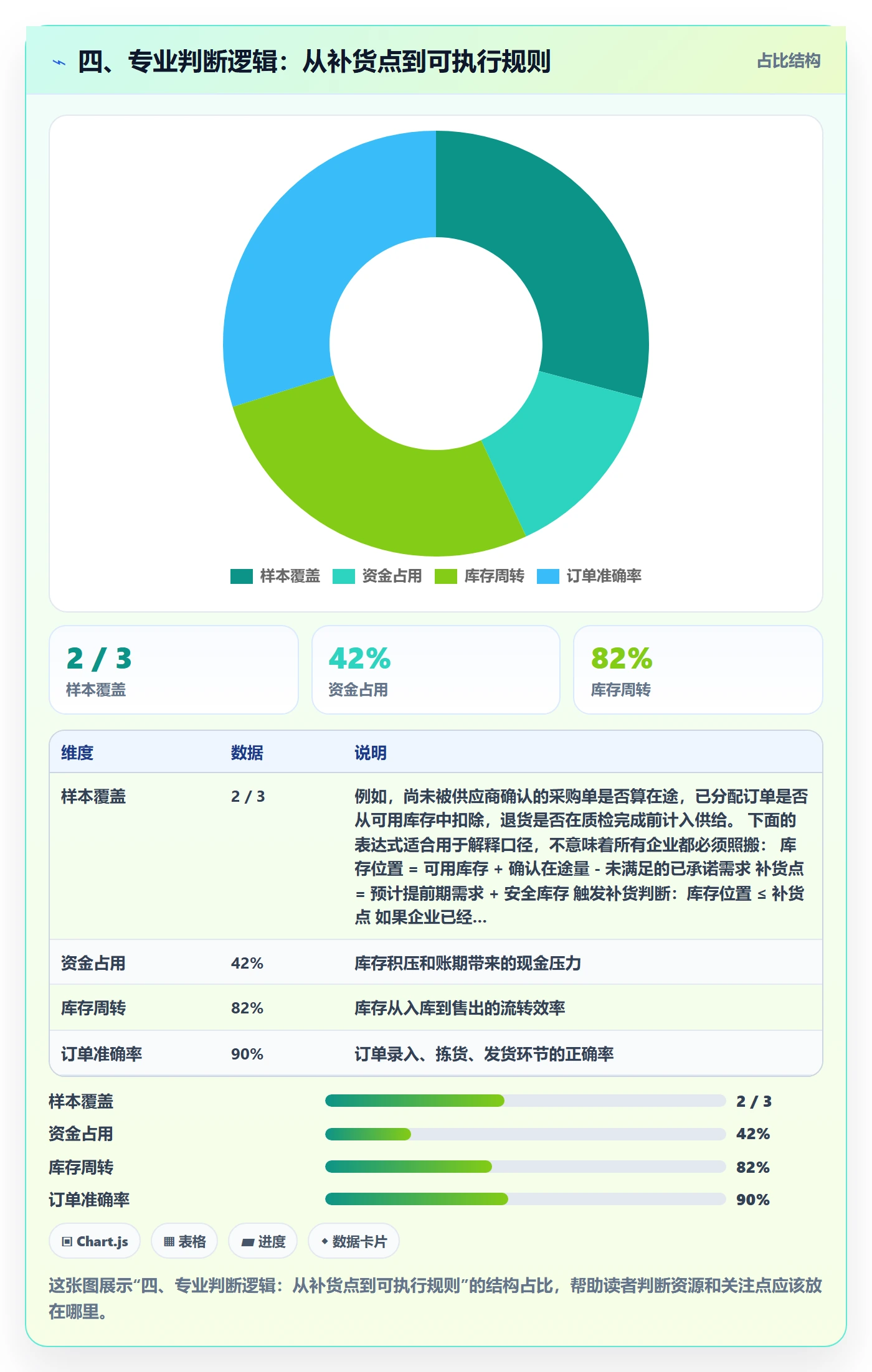四、专业判断逻辑：从补货点到可执行规则