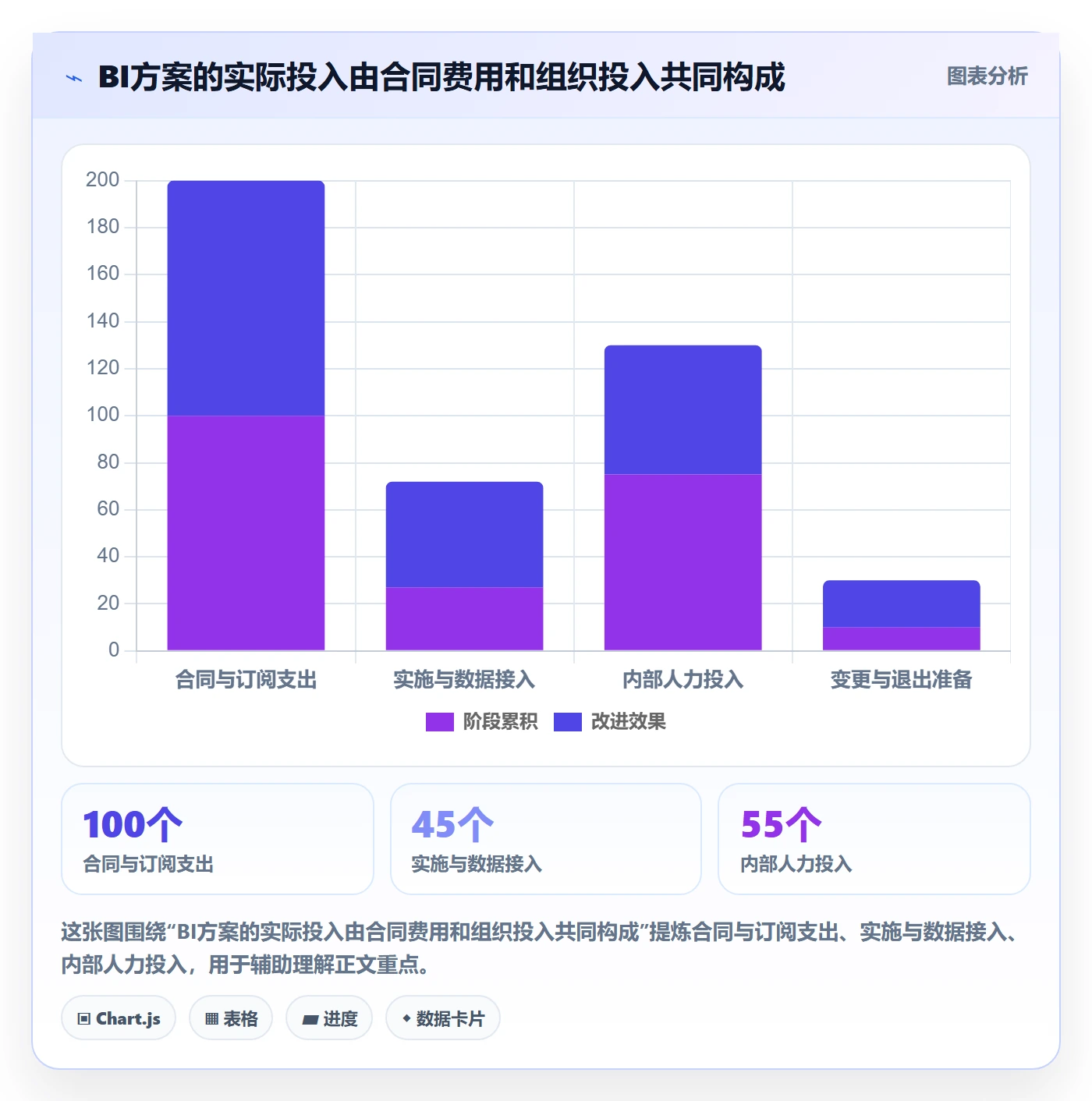 bi 平台应用思路:围绕选型成本拆解指标体系