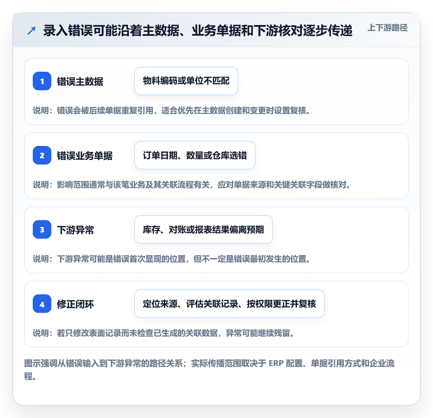 erp数据录入能力清单:新手避坑需要覆盖哪些质量检查事项