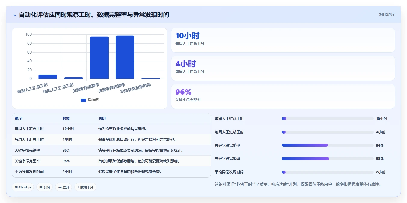 运营数据实践指南：数据采集的自动化方案怎样更有效