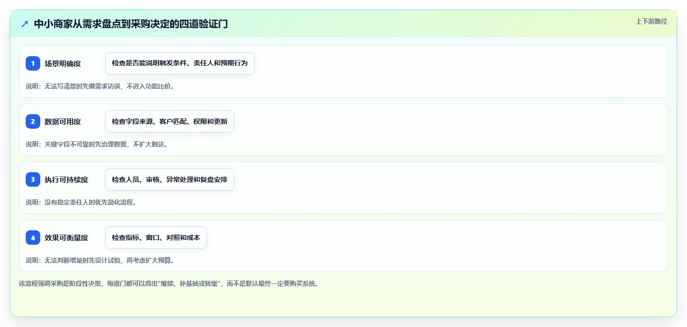 电商crm系统决策指南：用中小商家判断私域触达方案