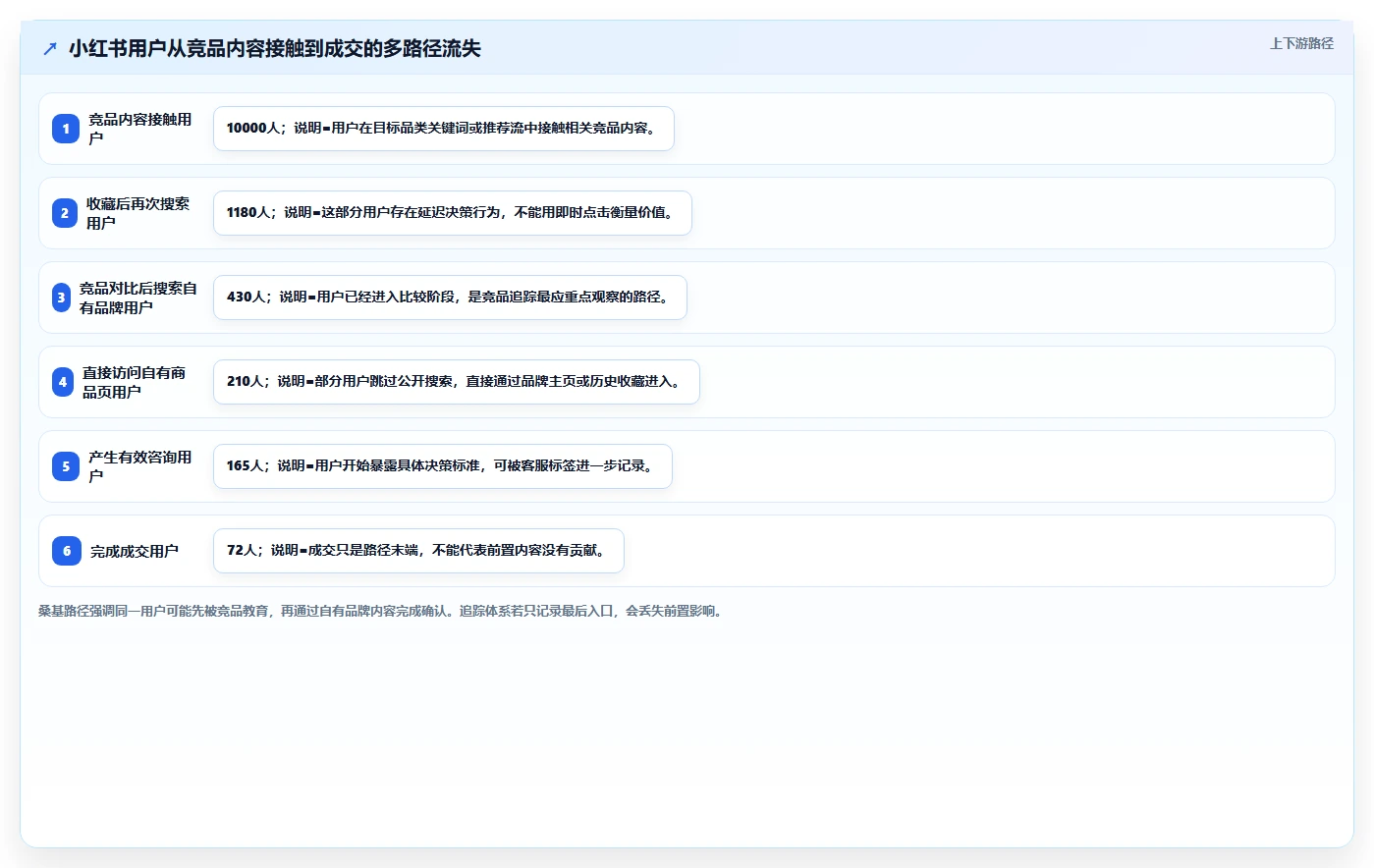 小红书数据分析：内容运营核心指标：判断竞品追踪是否正在缓解投放难归因