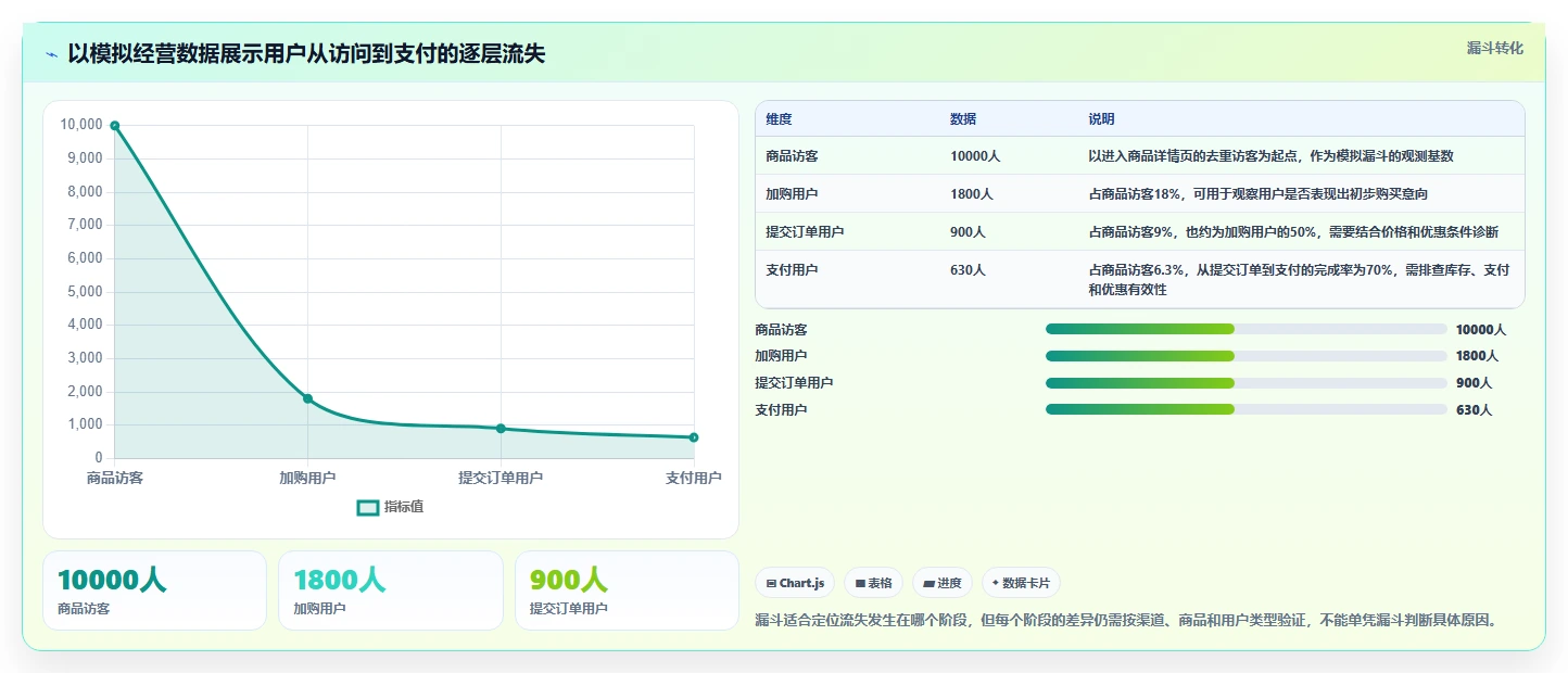 想做好电商数据运营，先掌握指标体系中的指标拆解