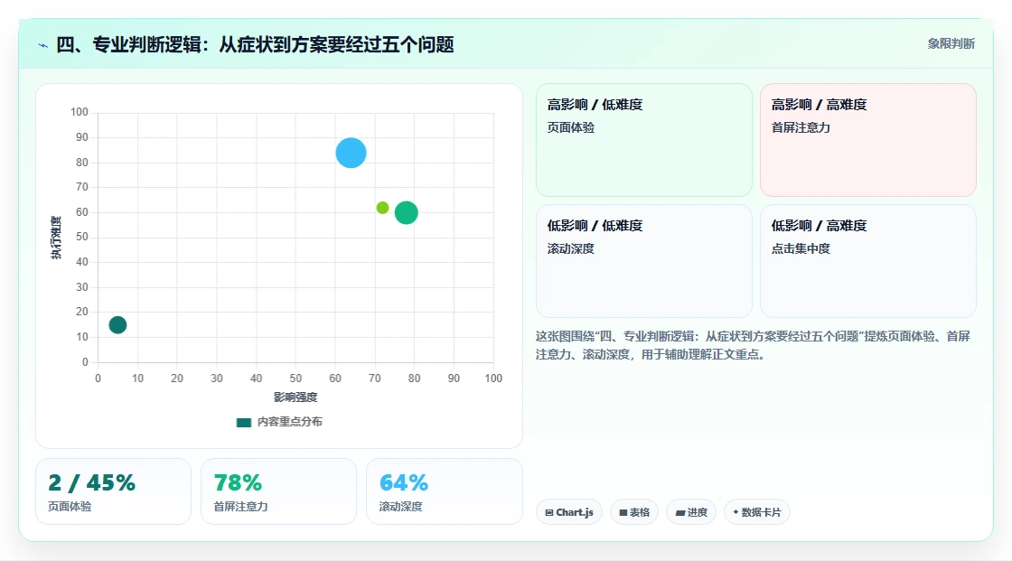 四、专业判断逻辑：从症状到方案要经过五个问题