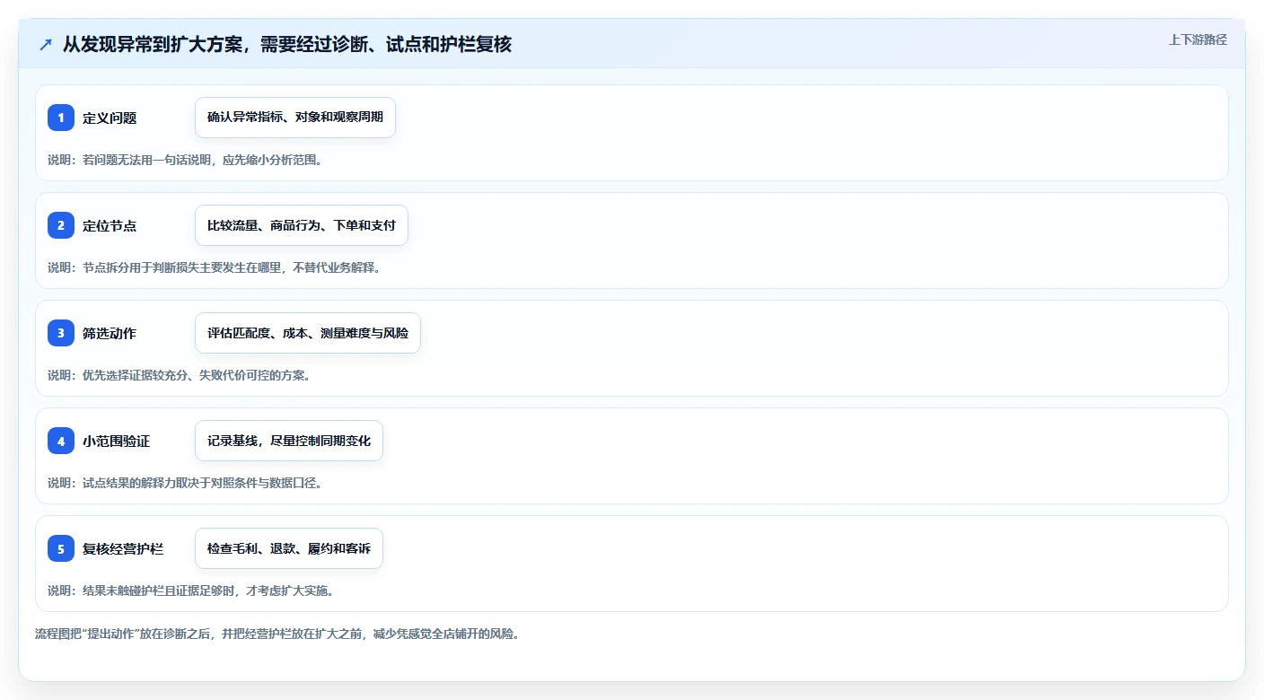 如何运营好一个店铺选择标准：转化优化维度如何评估选型方法