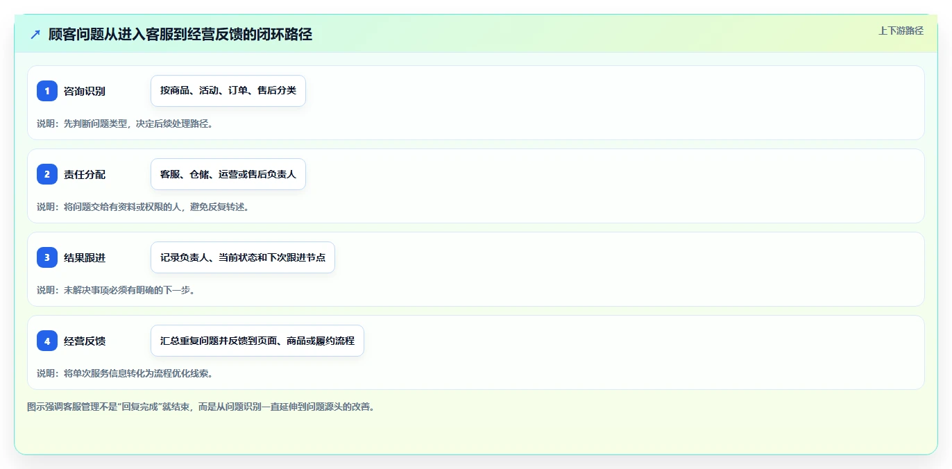 店铺运营包括哪些方面基础课:客服管理相关的核心功能一次讲透