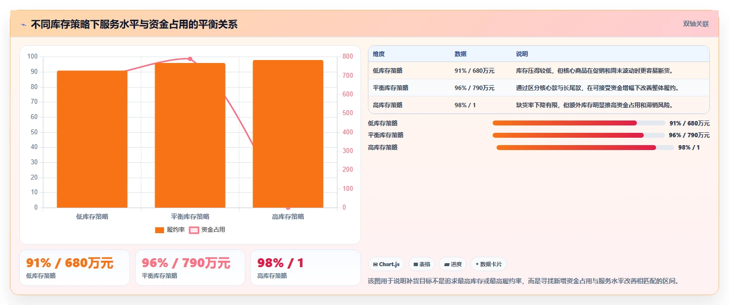 电商仓储管理：供应链负责人决策指南：面对补货凭感觉如何兼顾释放周转资金