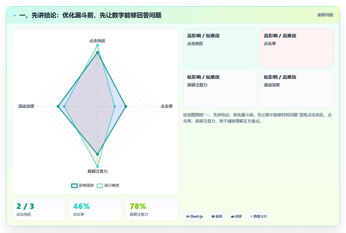 一、先讲结论：优化漏斗前，先让数字能够回答问题
