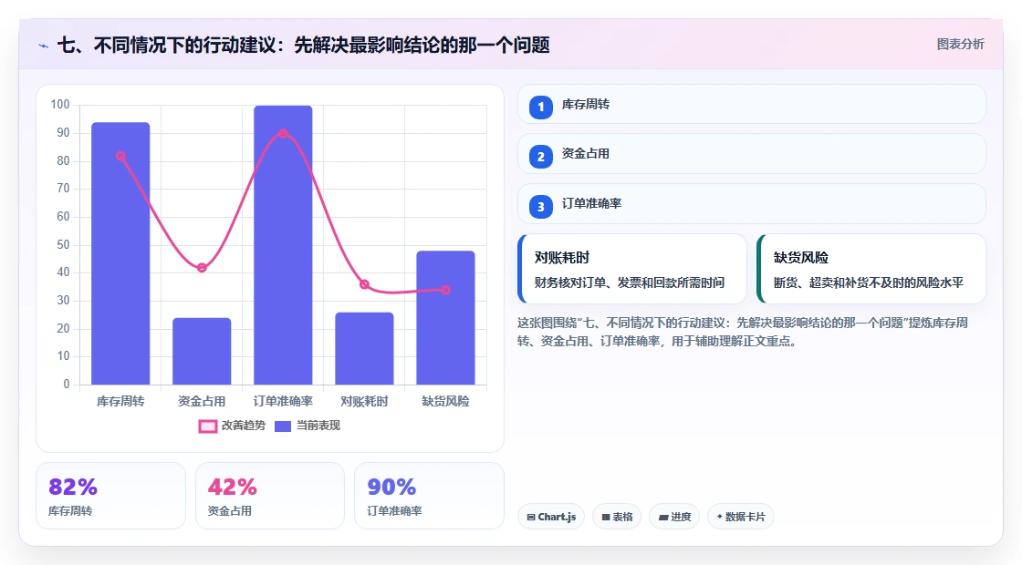 七、不同情况下的行动建议：先解决最影响结论的那一个问题