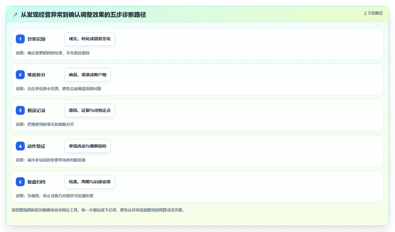 店铺运营包括哪些方面怎么管?以数据分析为核心的中小商家方案