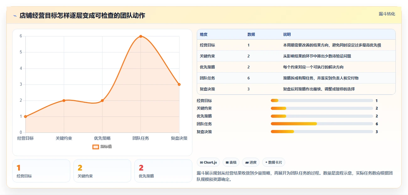 如何运营好一个店铺规划方法：团队执行与效率提升如何衔接