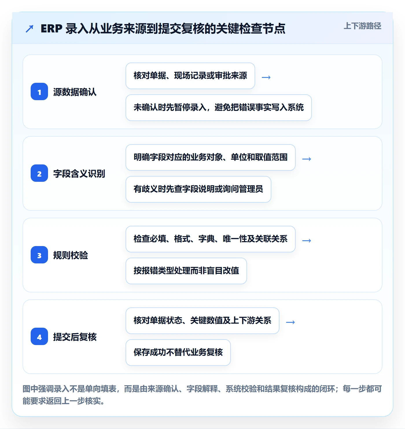 erp数据录入怎么用？字段校验场景下的实操教程拆解